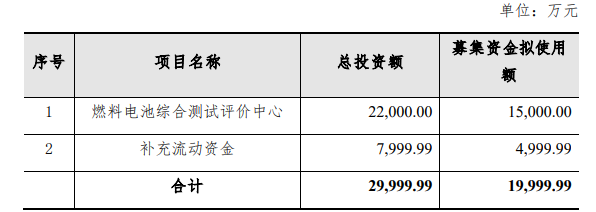 亿华通简易程序募资两亿元 “惊动”多家国际超一流金融企业(图2)