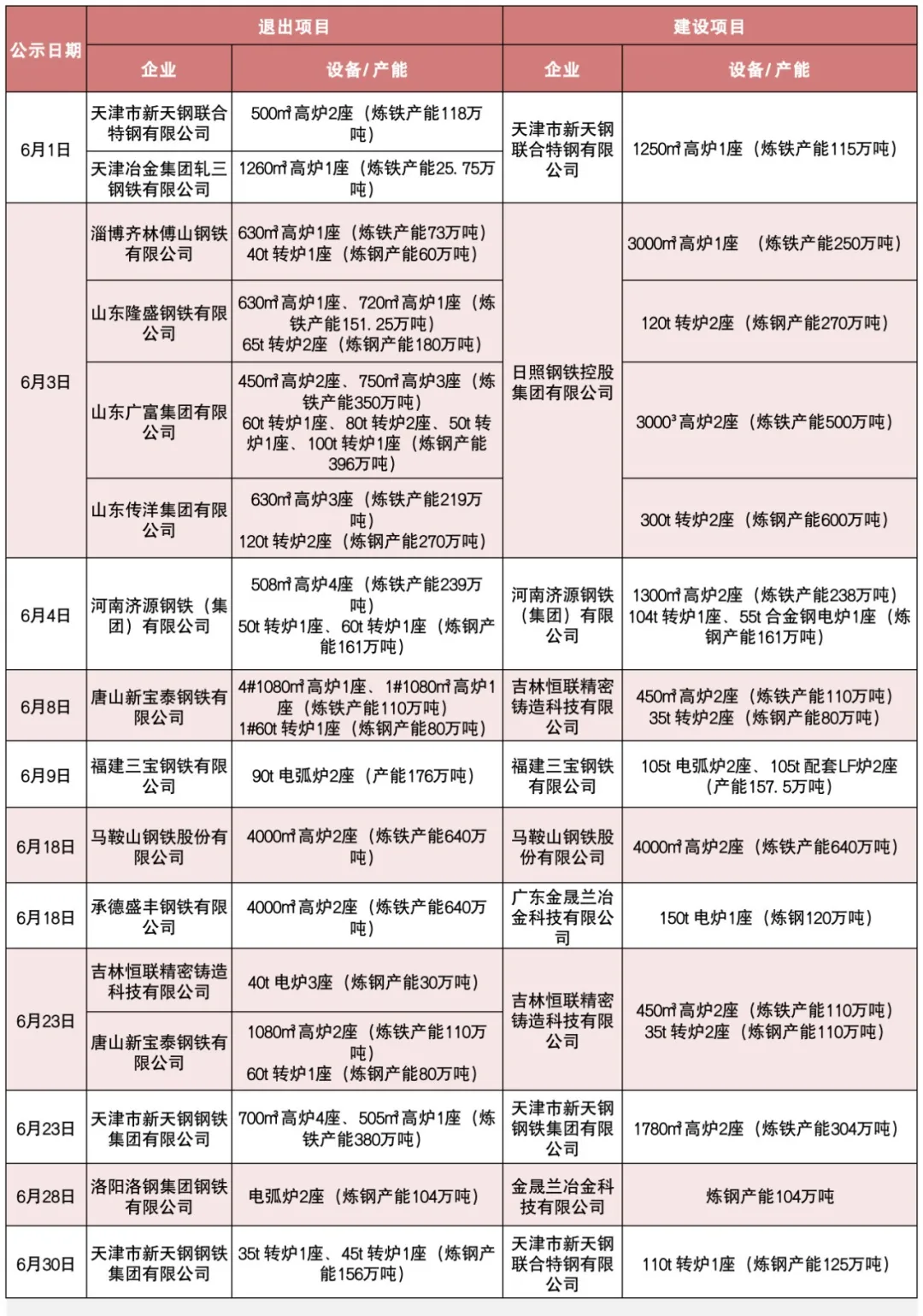 近期11个钢铁产能置换项目公示发布(图1)