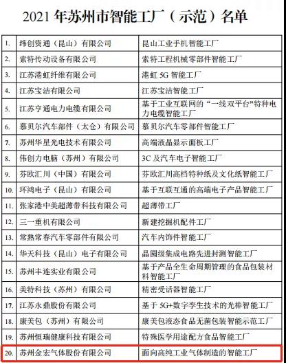 苏州金宏气体股份有限公司名列2021年度苏州市智能工厂项目名单(图2)