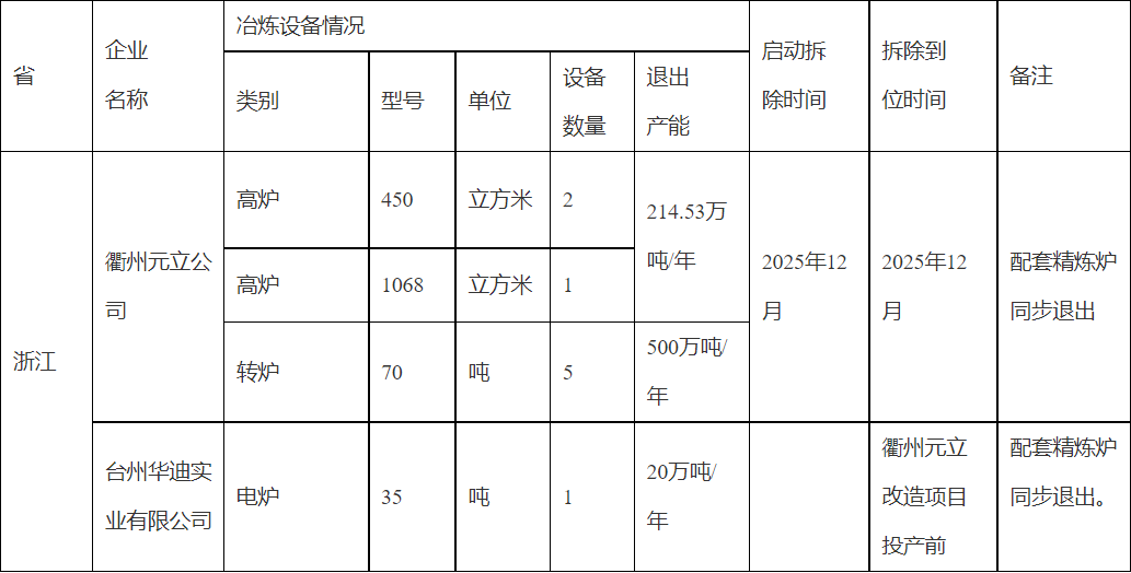 公示！浙江一钢企拟新建1660立方米高炉1座、100吨转炉3座！(图3)