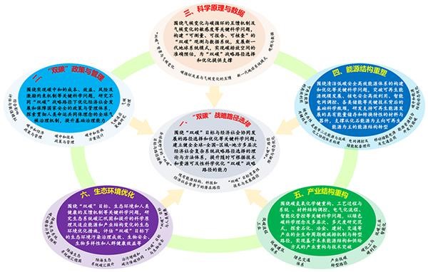 重点优先发展氢能！国家基金委《“双碳”基础研究指导纲要》发布(图2)