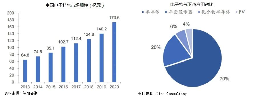 特种气体国产替代加速！2025年我国工业气体规模将达2607亿！(图8)