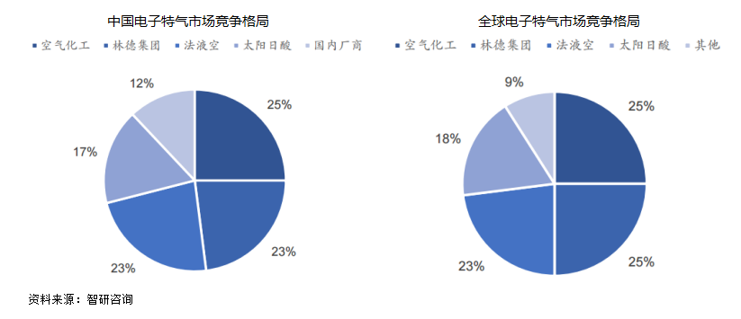 特种气体国产替代加速！2025年我国工业气体规模将达2607亿！(图12)