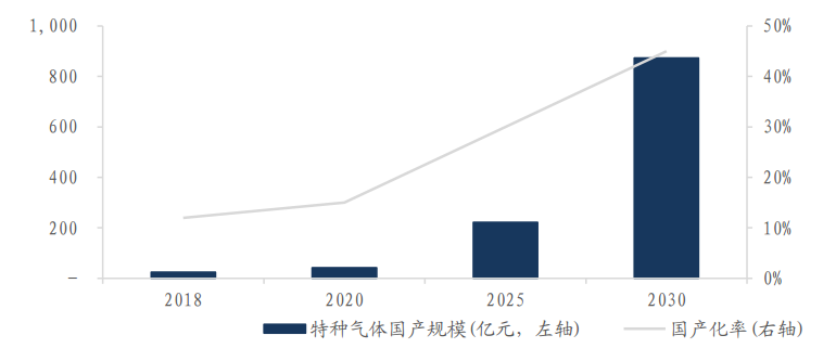 特种气体国产替代加速！2025年我国工业气体规模将达2607亿！(图14)