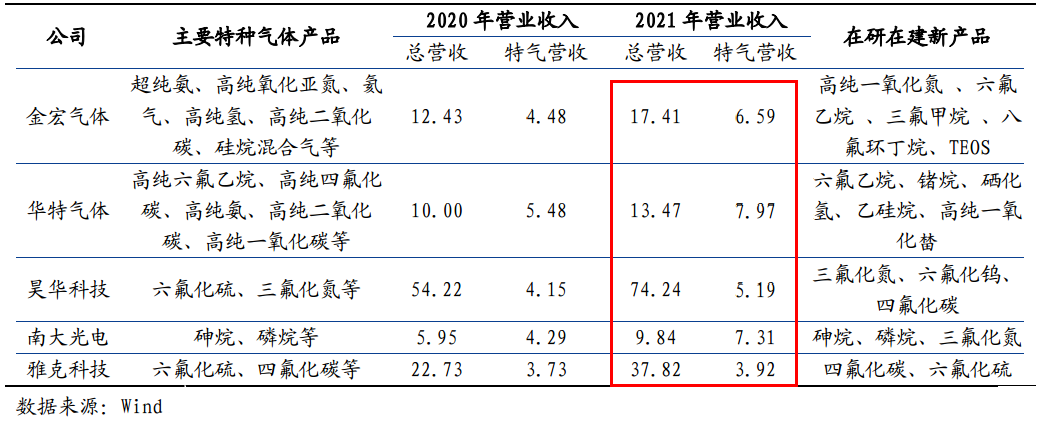 特种气体国产替代加速！2025年我国工业气体规模将达2607亿！(图15)