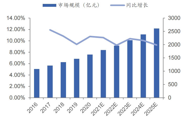 特种气体国产替代加速！2025年我国工业气体规模将达2607亿！(图2)