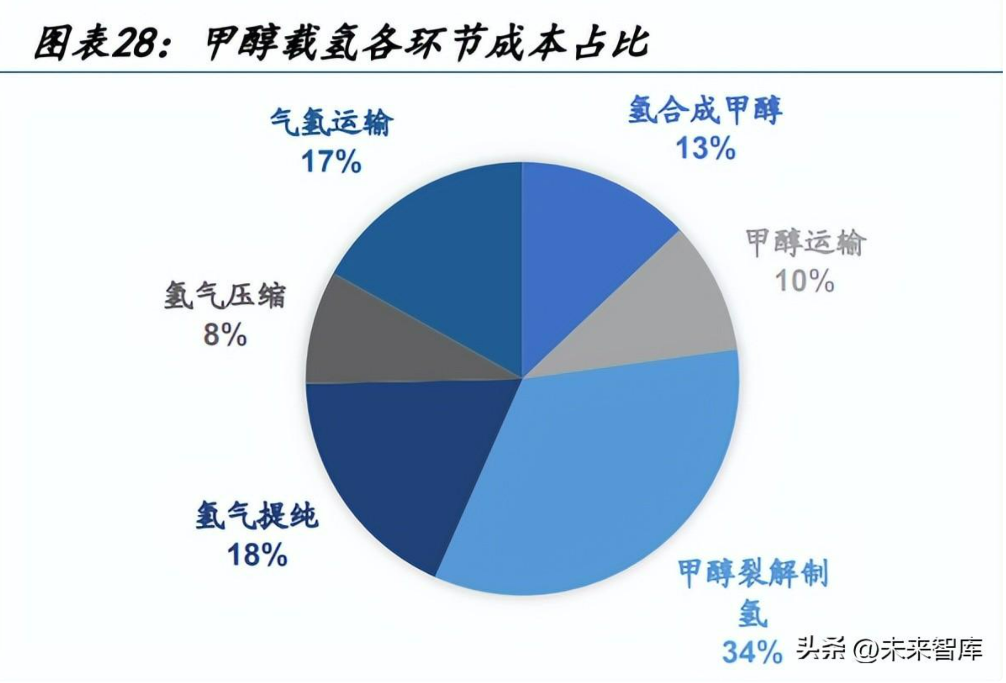 氢能源行业专题报告：氢储运短中长期发展推演(图6)