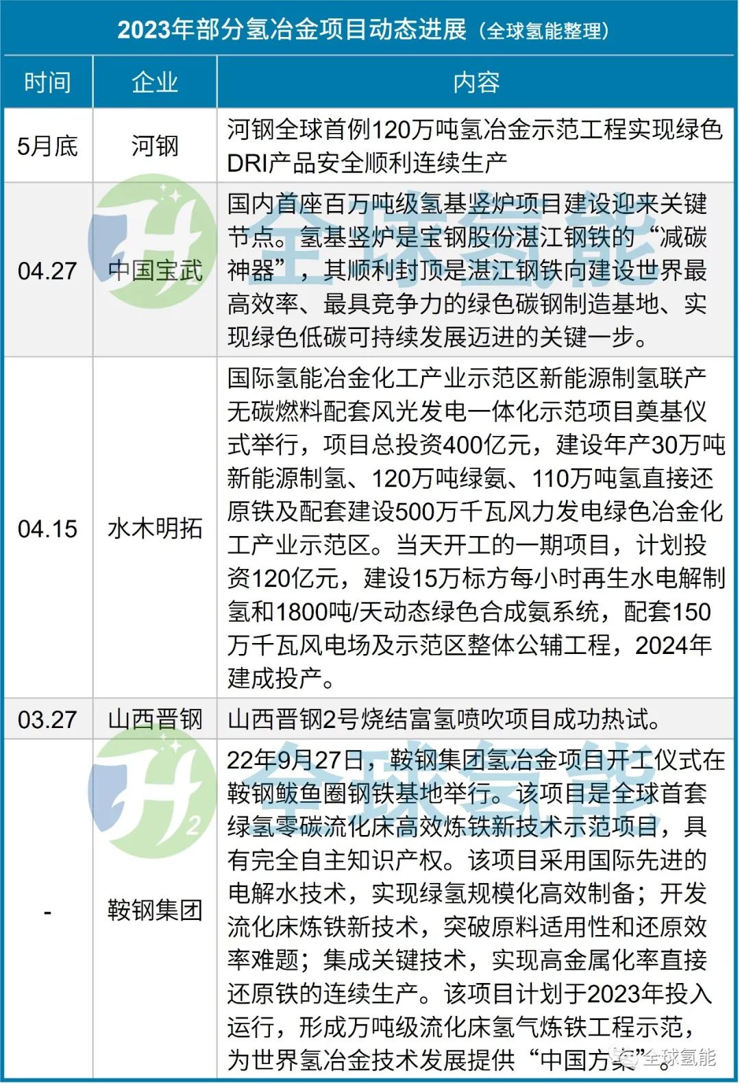 30万m³/d可再生能源电解水制氢！多方战略签约绿氢工业化应用示范项目(图3)