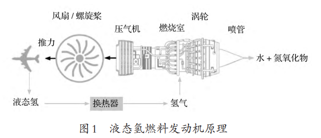 绿色航空引领全球趋势，液氢飞行更具优势，制取氢气的成本是传统航空煤油的3倍(图3)