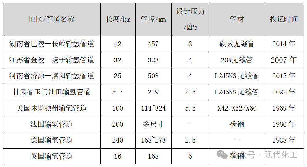 氢能管道输送技术发展现状与分析(图3)