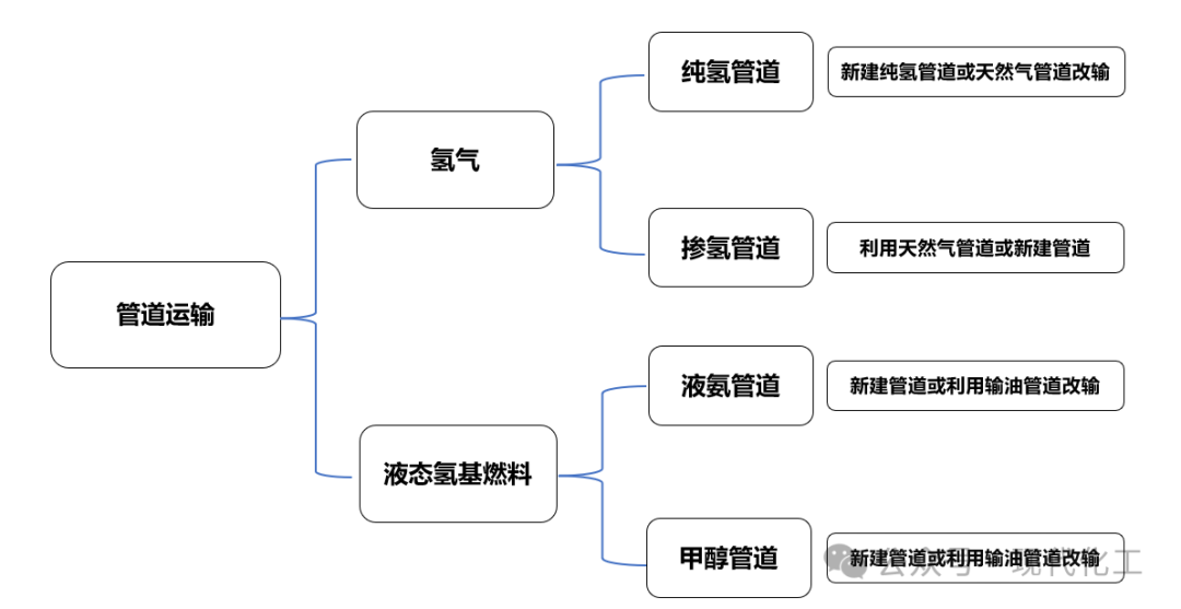 氢能管道输送技术发展现状与分析(图1)