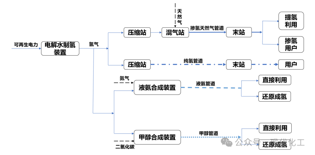 氢能管道输送技术发展现状与分析(图2)