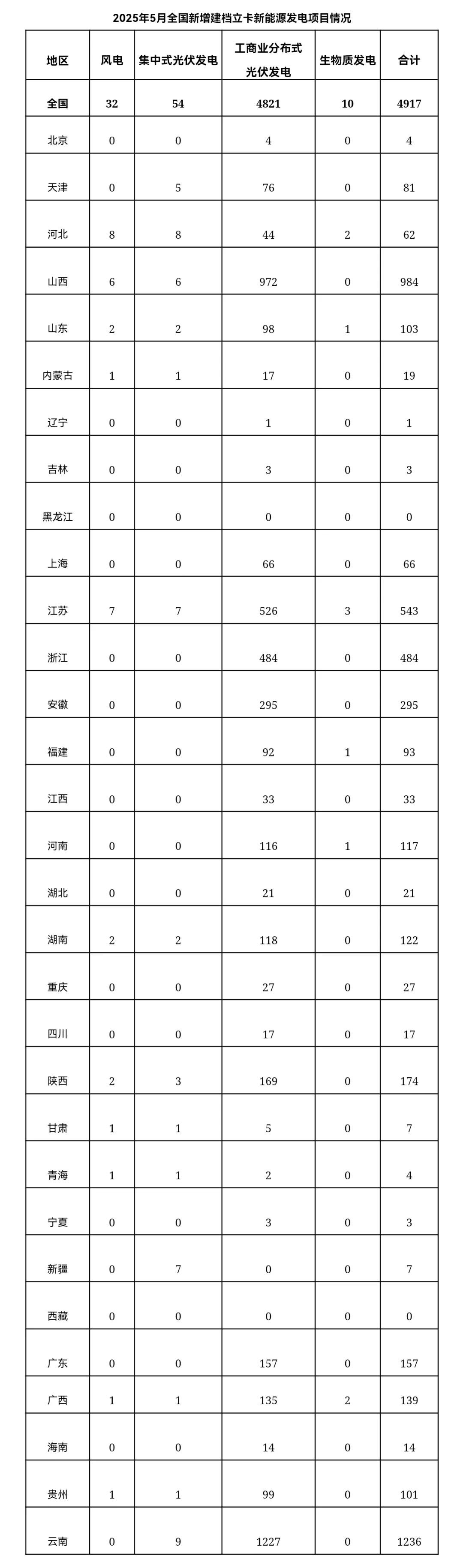 关于2025年5月全国新增建档立卡新能源发电（不含户用光伏）项目情况的公告(图1)