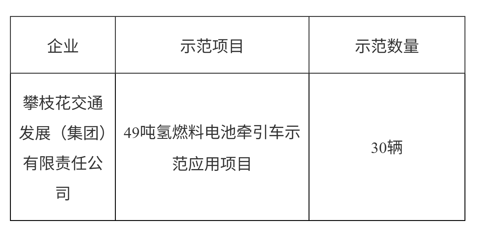 关于攀枝花市氢燃料电池汽车示范奖励通过评审项目清单的公示(图2)