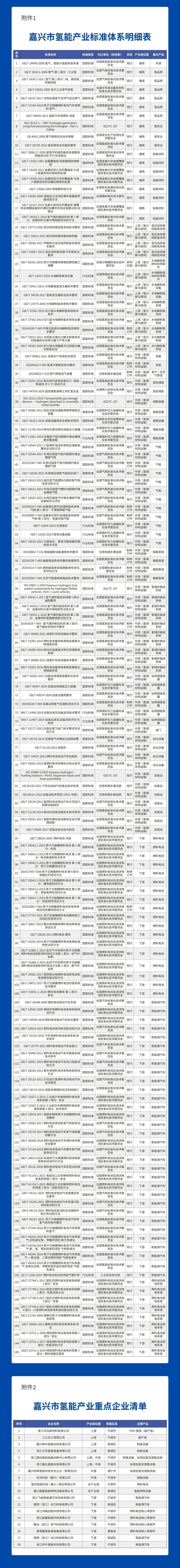 全国首个氢能产业标准图谱发布(图2)