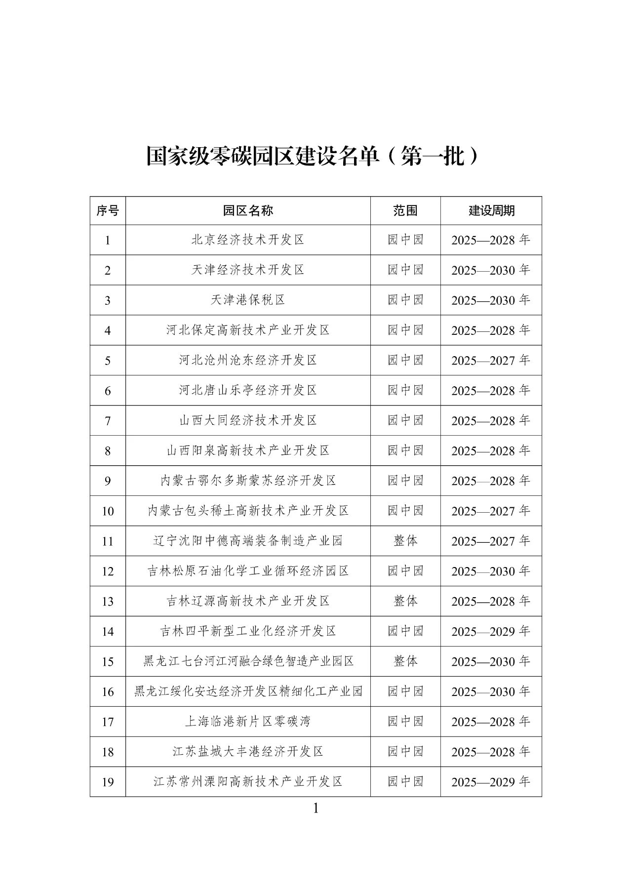 重磅！首批国家级零碳园区建设名单公布！(图2)