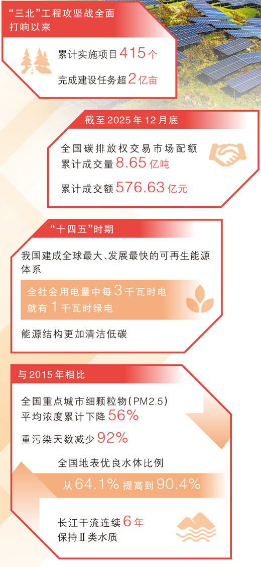 【人民网-人民日报】坚持“双碳”引领,推动全面绿色转型(稳中求进、提质增效 实现“十五五”良好开局)(图5) 【人民网-人民日报】坚持“双碳”引领,推动全面绿色转型(稳中求进、提质增效 实现“十五五”良好开局)(图5)