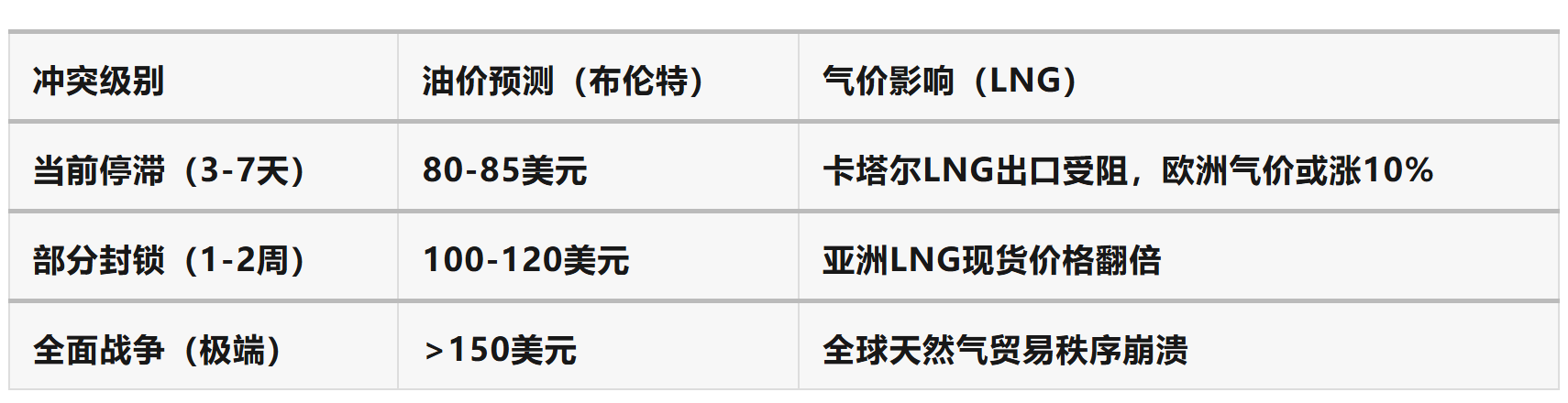 全球能源“大动脉”骤停：霍尔木兹海峡油轮归零，油价气价警报拉响(图4)