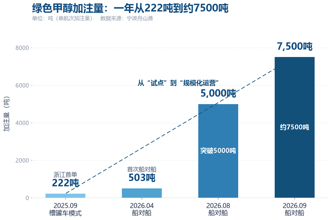 【宁波海事】全国首次！宁波舟山港完成国际航行船舶绿色燃料“一港三供”(图5)